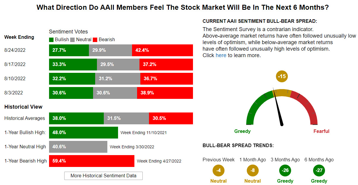 AAII Investor Sentiment Survey - Опитування настроїв інвесторів AAII