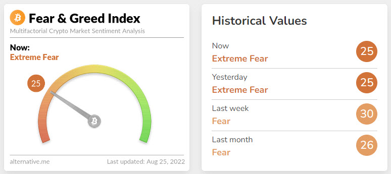 Crypto Fear & Greed Index - криптовалютний індекс жадності та страху