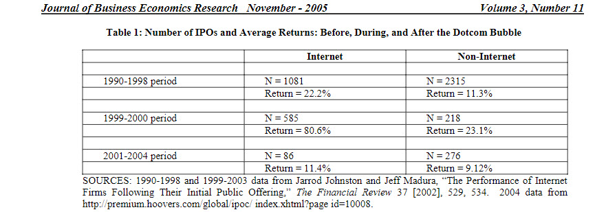 Бульбашка Dot Com - результати IPO