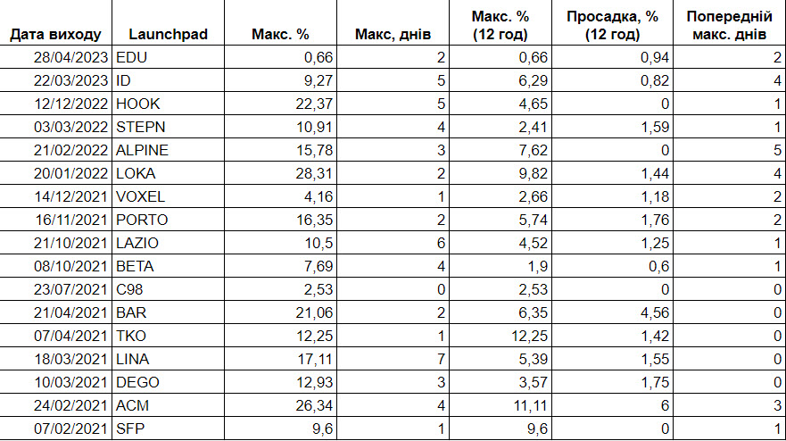 Таблиця даних по лаунчпадах на Binance