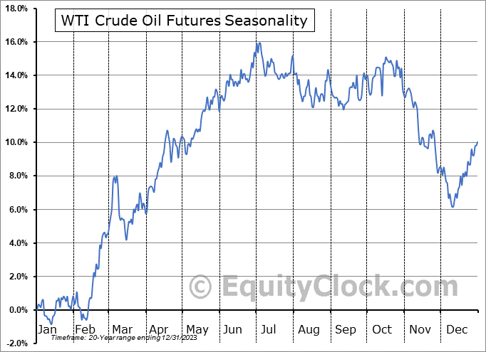 Сезонний мінімум по нафті