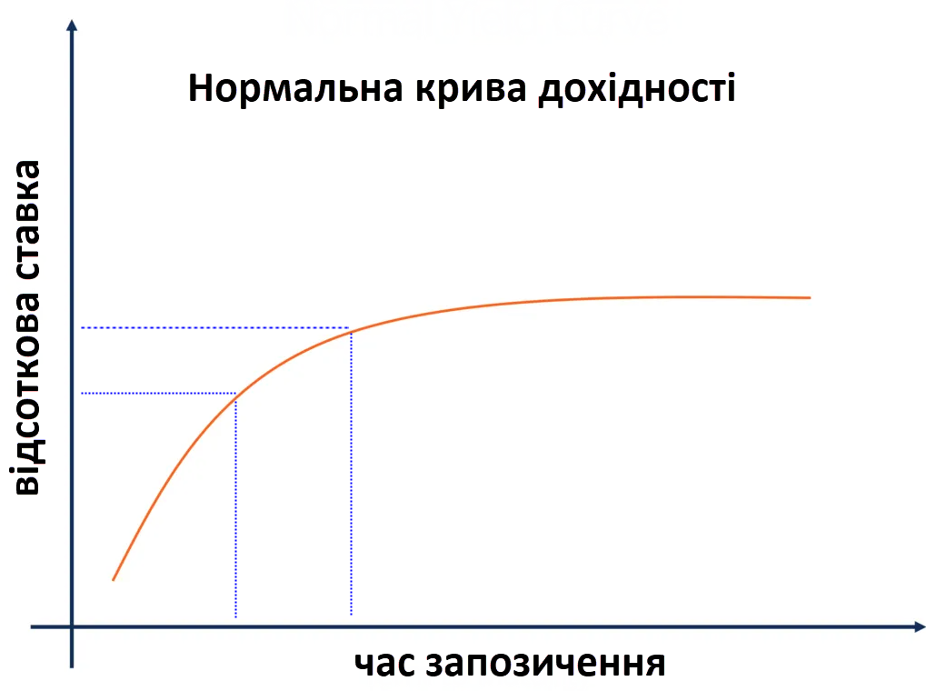 Якщо крива дохідності висхідна, то це означає, що довгострокові ставки вищі за короткострокові