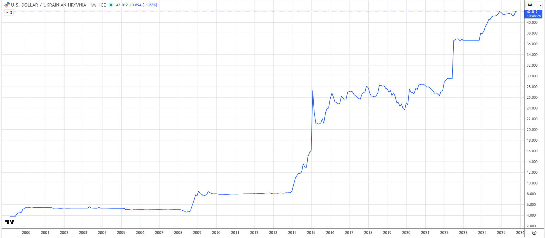 Гривня полюбляє скачкоподібно знецінюватися під час різного типу криз
