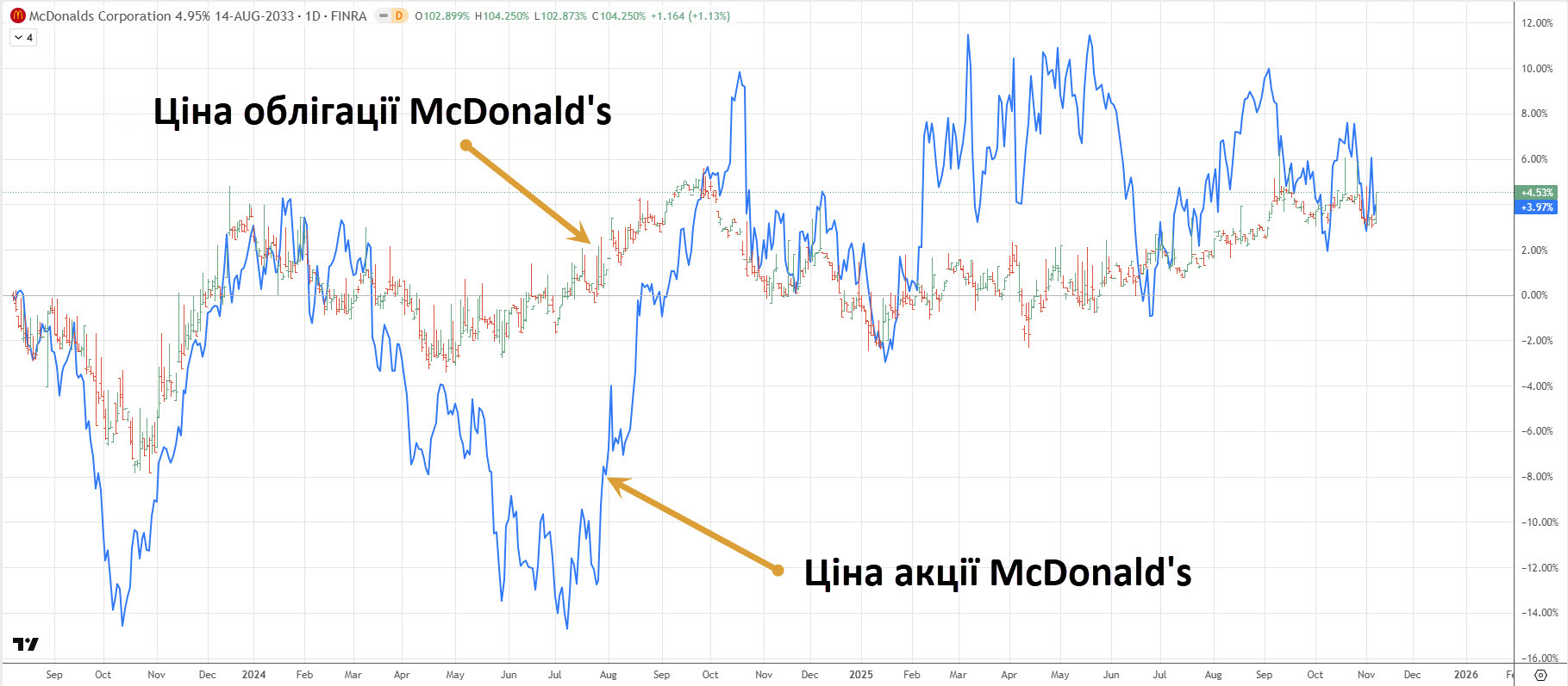 Корпоративні облігації є представником класу ризикових активів, так само як і акції.
