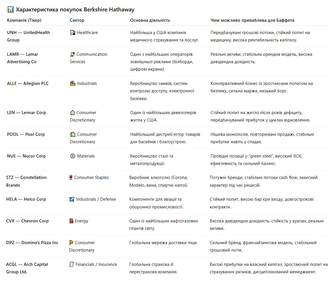 виділено основні переваги, які могли бути цікавими для Berkshire, щоби придбати саме ці компанії