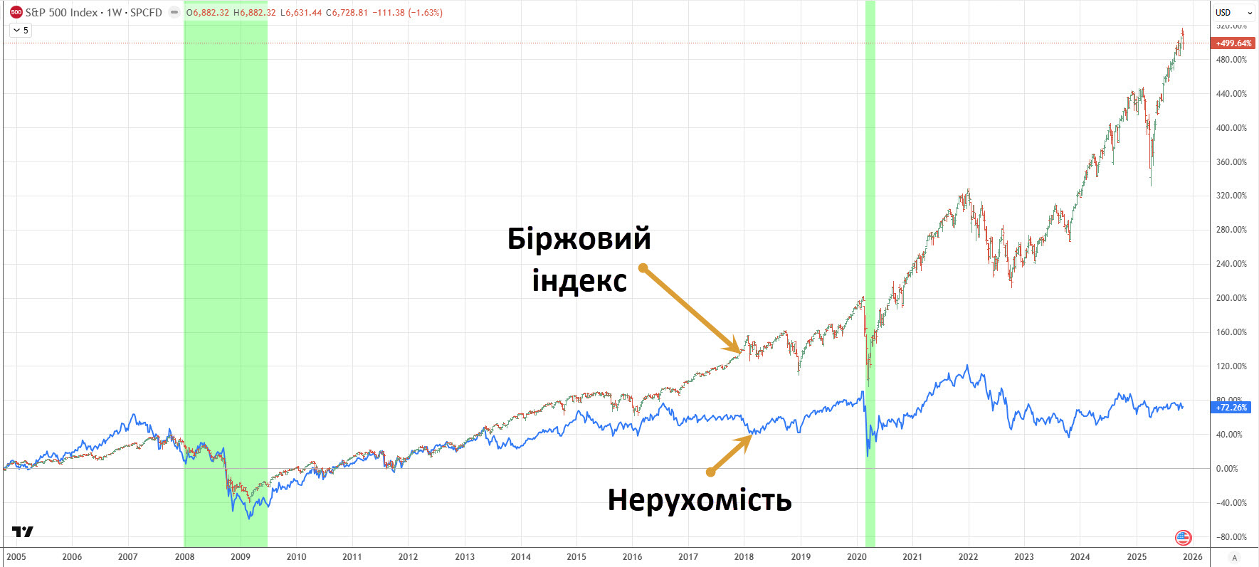 нерухомість прямо корелює із біржовим індексом S&P 500