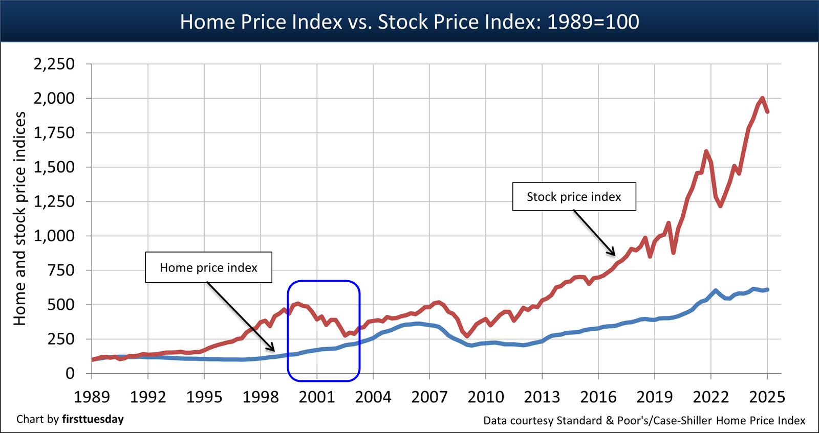 на бульбашці дот-комів у 2000 році нерухомість показала себе добре