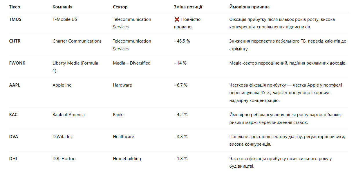 у таблиці описані характеристики компаній і ймовірні причини продажу.