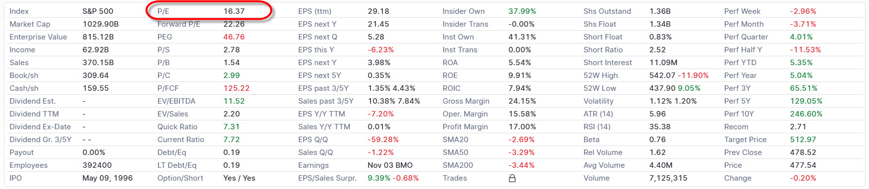 поточний P/E для компанії трішки більше 16, і це є скоріш середнім значенням для ринку