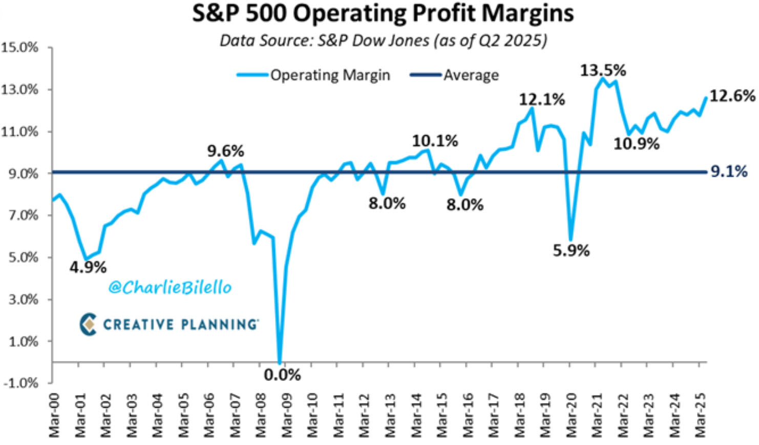 що висока маржинальність це також є ознакою перегрітості ринку