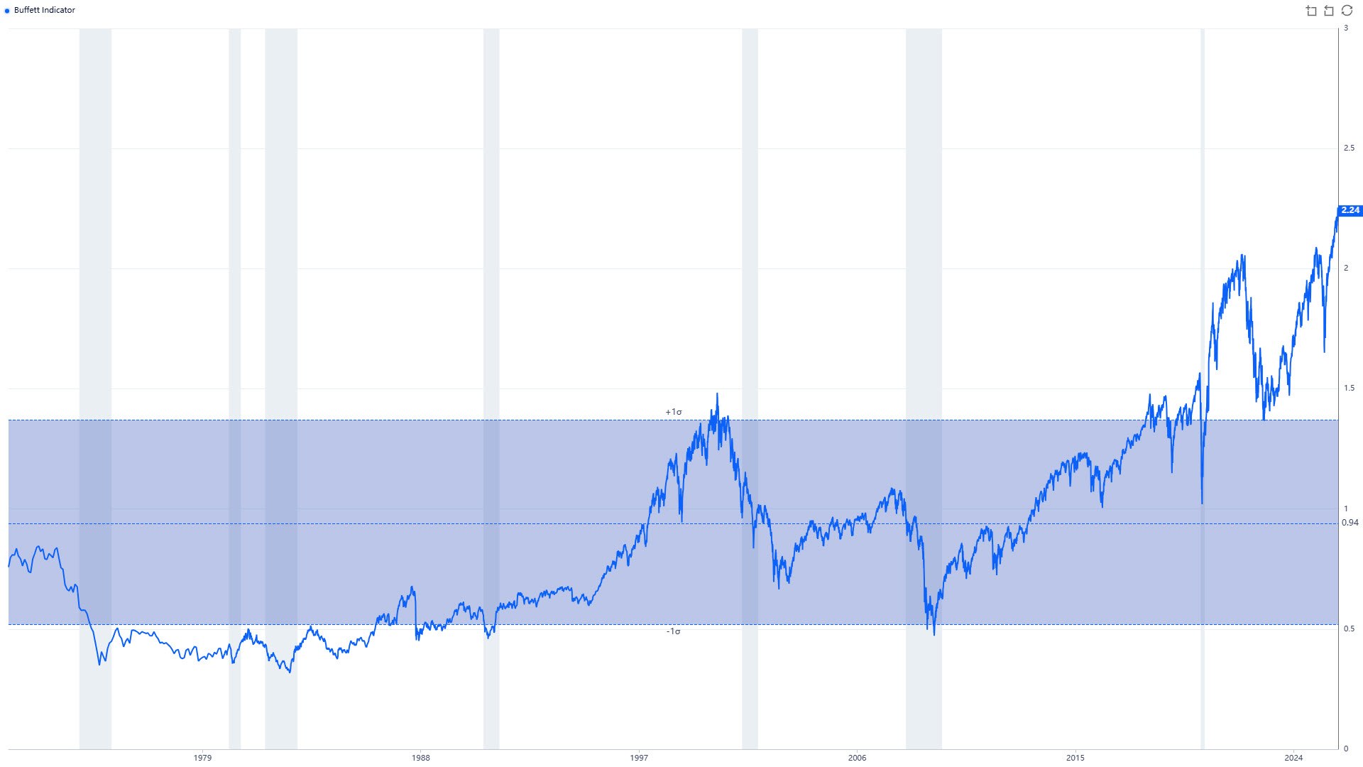 зупинимось на індикаторі Баффета – і він теж знаходиться на історичних максмимумах.