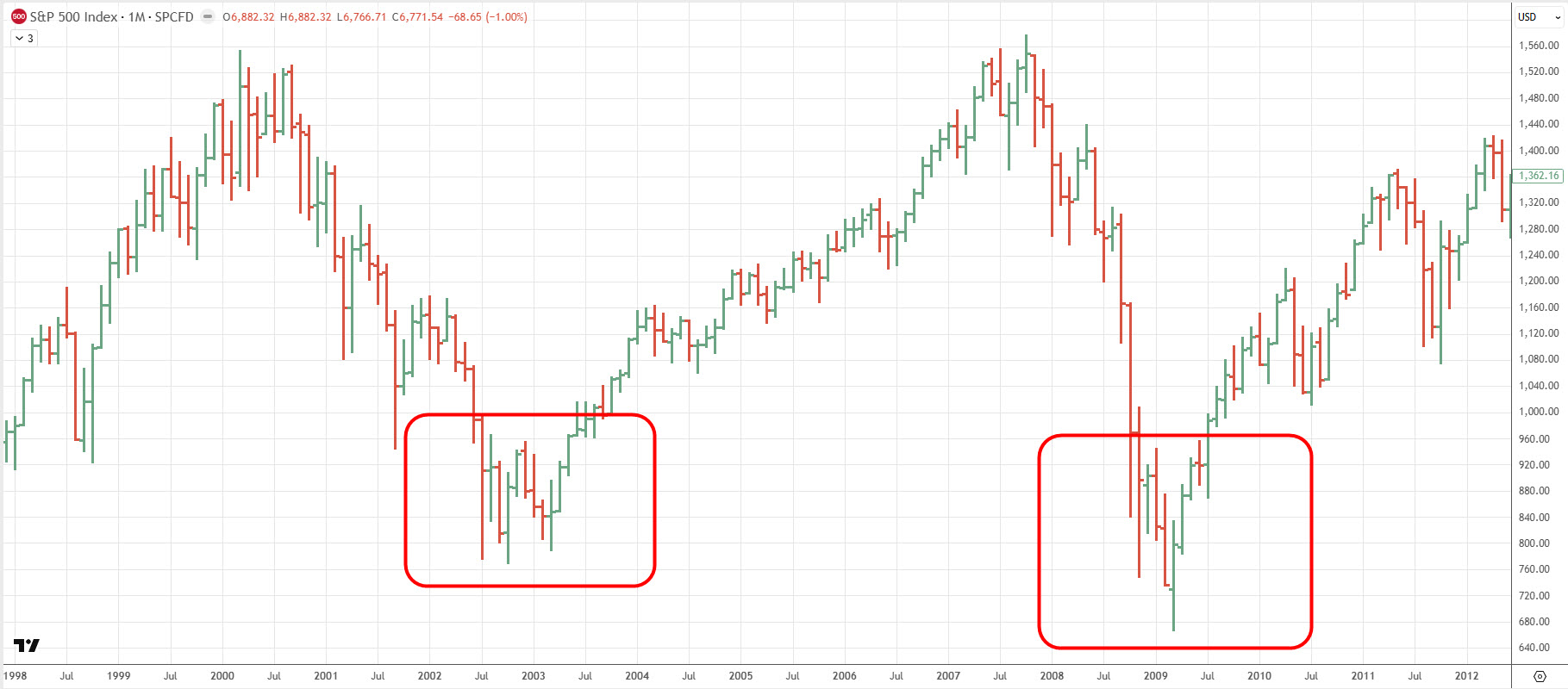 якщо вийде хороше зниження цін, як це було на бульбашці доткомів у 2000 чи на світовій фінансовій кризі 2008, то Баффет зможе провести дійсно великі угоди