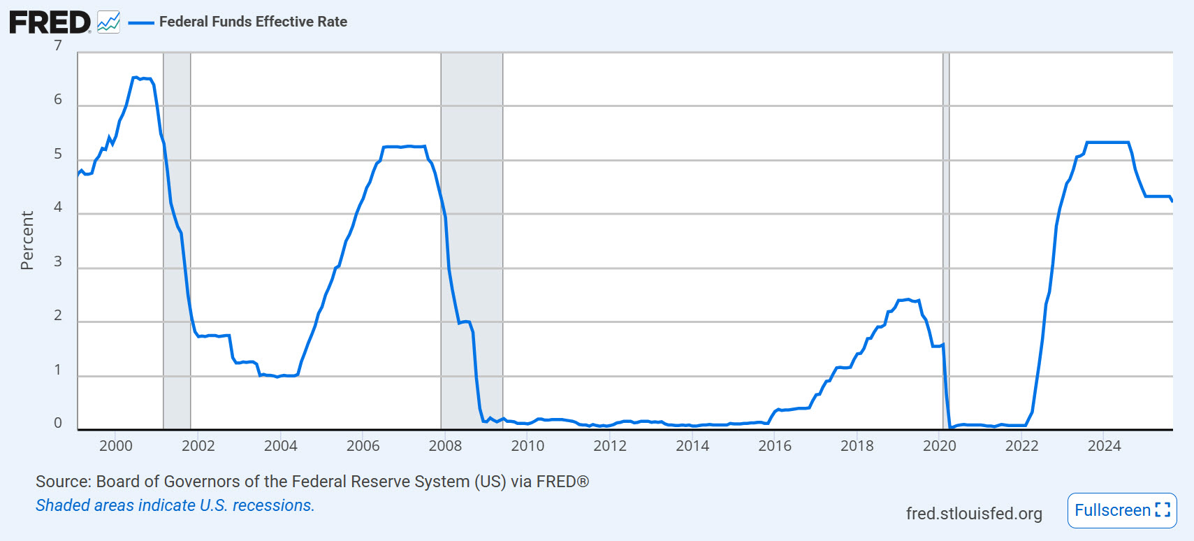 ставка ФРС пішла у цикл зниження, і наступна дохідність буде уже меншою