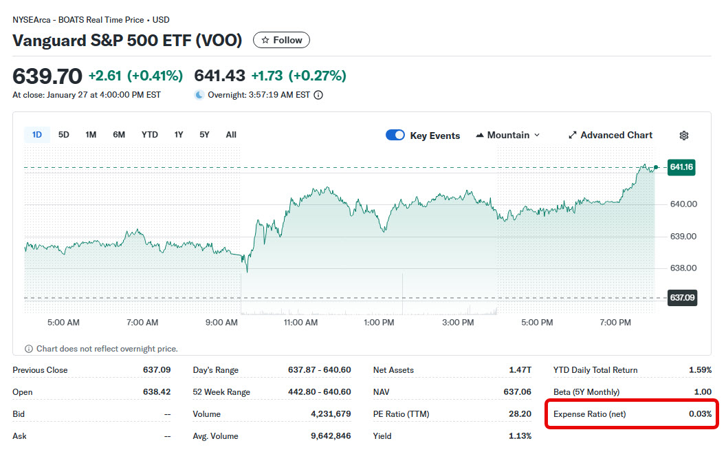 фонд VOO має річну комісію 0,03% від обсягу вкладень