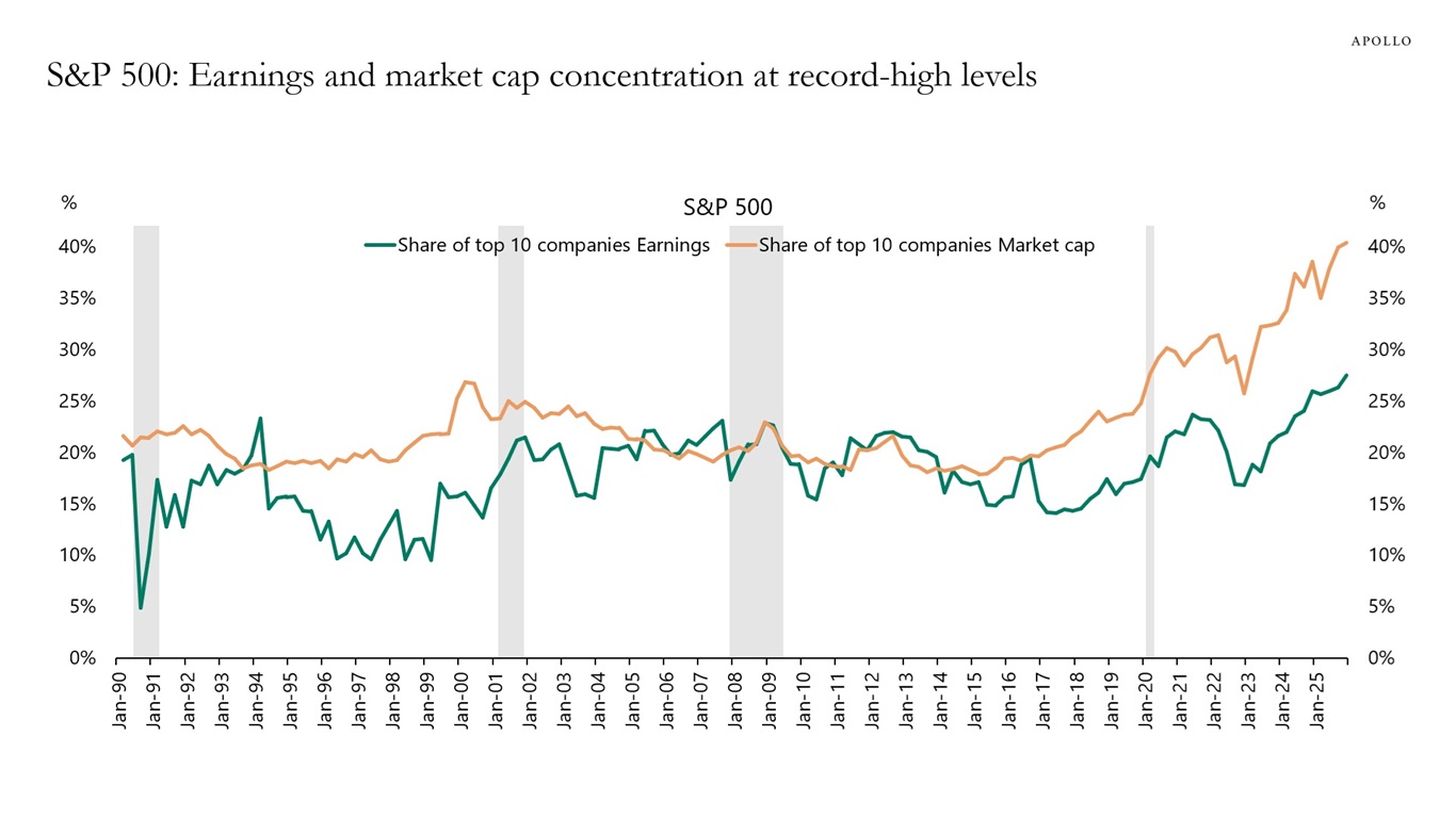 у індексі просто безпрецедентна концентрація активів – топ 10 компаній складають 40% індексу