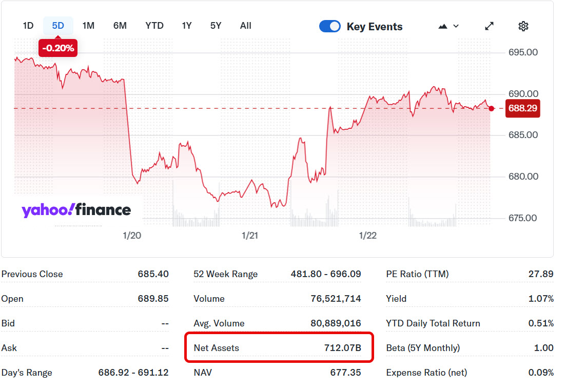 фонд SPY сплачує 0,03% річних плюс фіксований внесок у $600,000