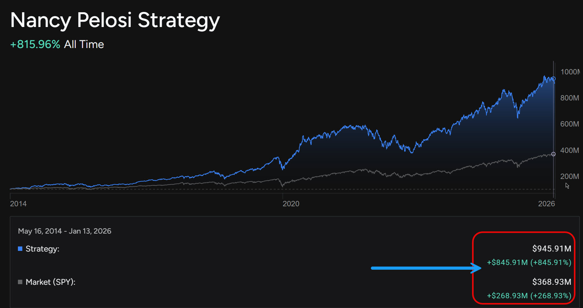 Особливо кидаються в очі результати Ненсі Пелосі, яка за 2023 рік заробила 65%, за 2024 більше 70%