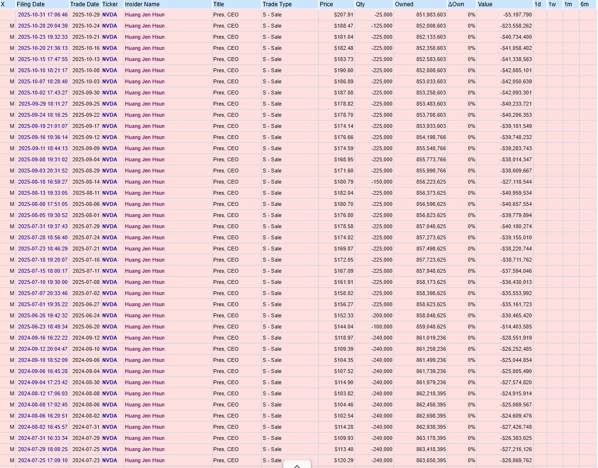 може Дженсен Хуанг – співзасновник і CEO Nvidia купує акції? Теж ні