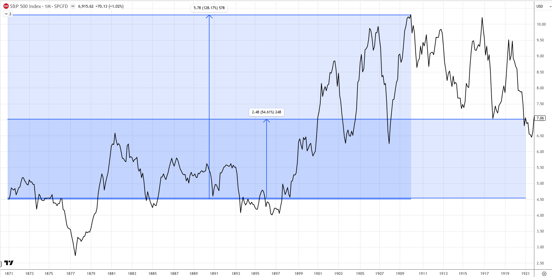 із 1871 року по 1921 – тобто, також доволі широке значення, але за інший період – то видно, що максимальна дохідність індексу (в піку) становила 128%