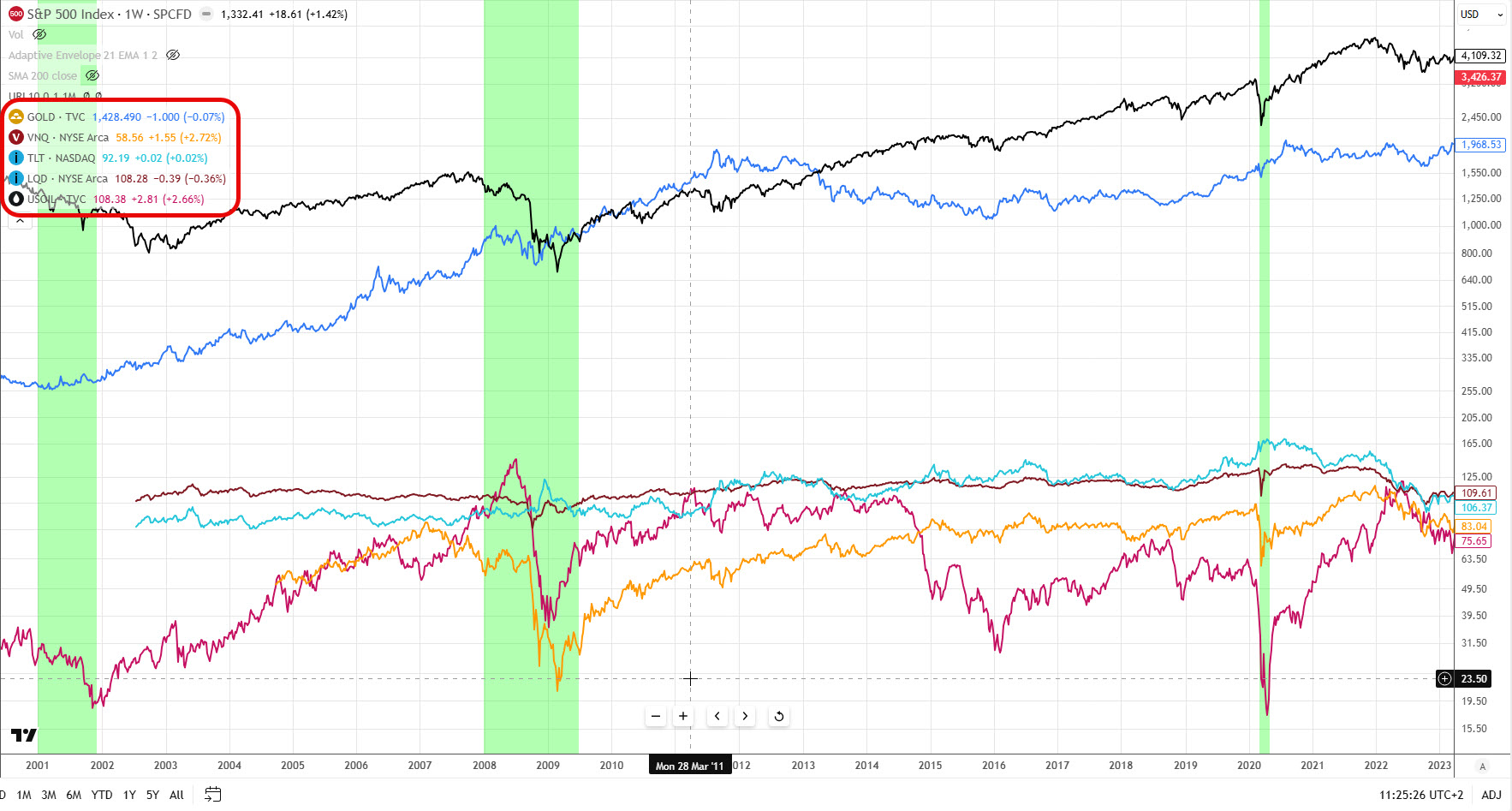 Але не першій же рецесії це все разом летить вниз – найстрашніший сон інвестора приходить у реальність.