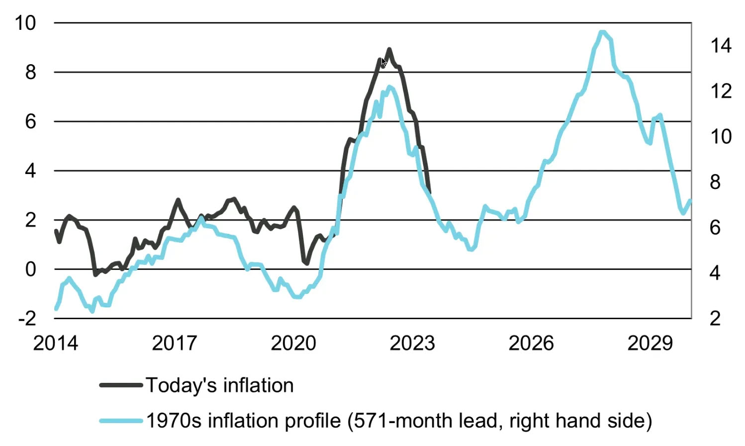 повсюди трубили, що буде повторення сценарію 1970х, із другою хвилею інфляції.