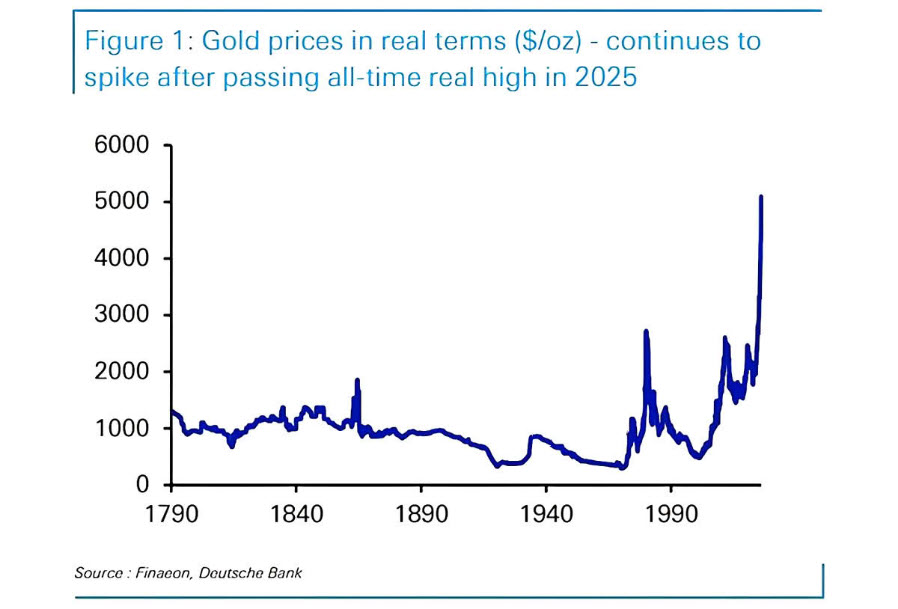 навіть із врахуванням інфляції золото дуже дороге, воно найдорожче за останні 250 років