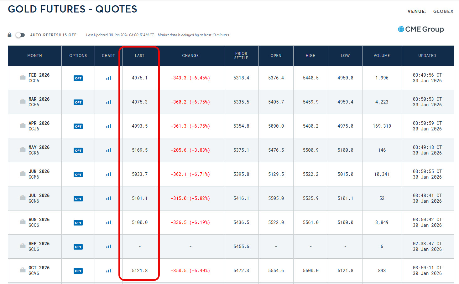 ф’ючерсами із поставкою на СМЕ – чітко видно, що на золоті присутнє контанго, тобто, ціна кожного наступного ф’ючерсу дорожча за попередній