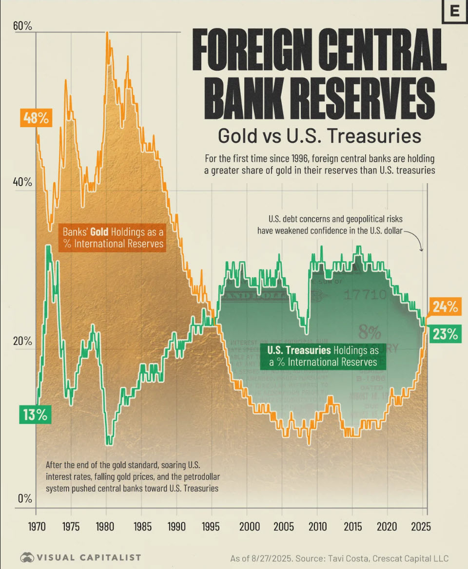 переконання, що центральні банки масово скуповують золото, і демонструють графік, де показують, що доларові резерви центральних банків стали меншими за резерви у золоті.