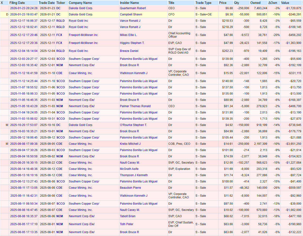 корпоративні інсайдери - це вище керівництво компаній і крупні тримачі акцій компаній, які, в нашому випаду, займаються видобутком золота і срібла
