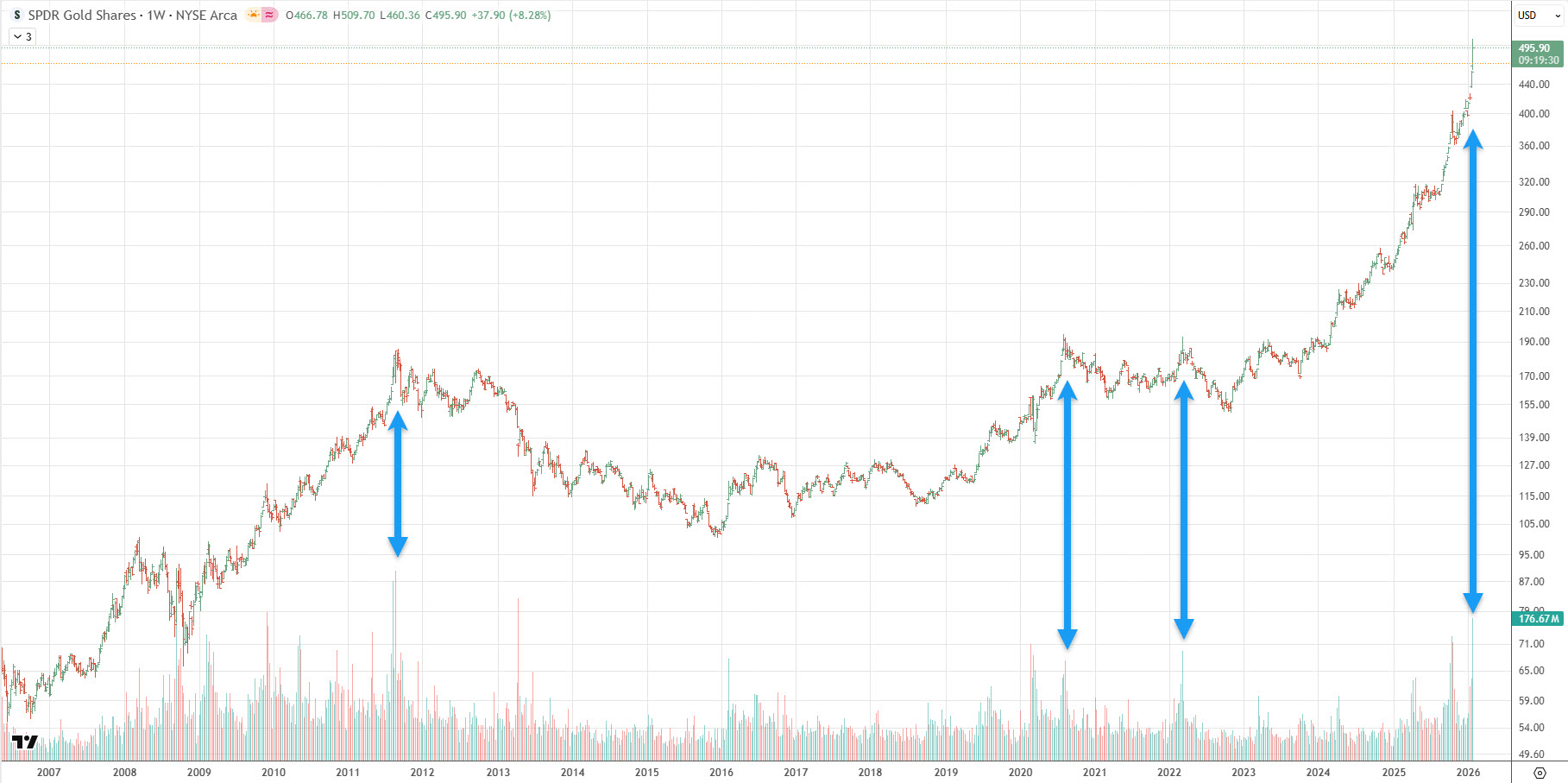 одна із характеристик є те, що масовий інвестор якраз найбільше купує на високих цінах