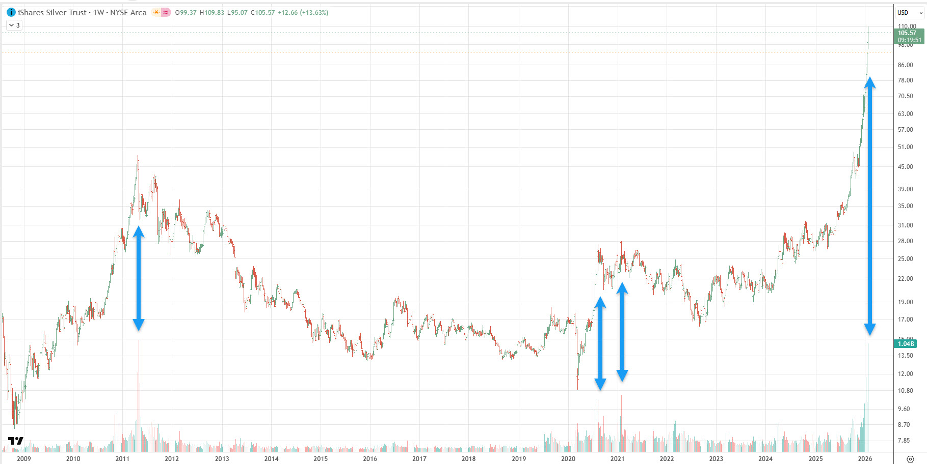 А у сріблі це ще краще продемонстровано усі піки – найвищі торгові обсяги