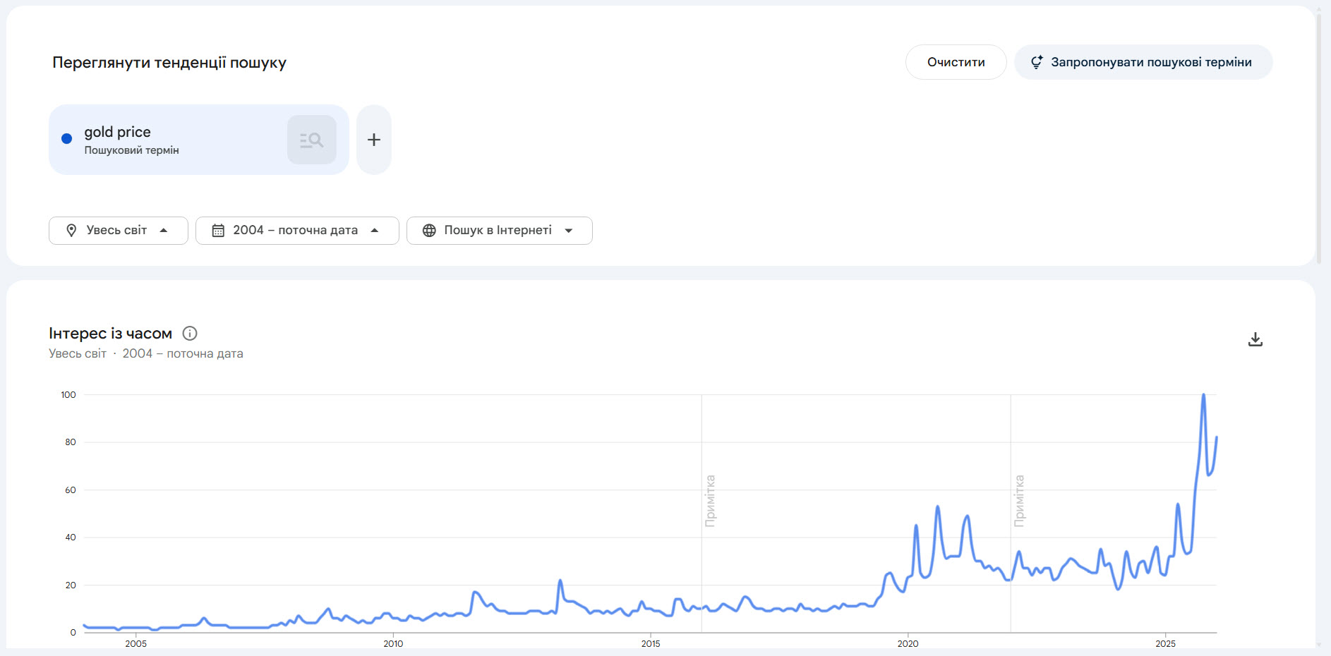 Якщо подивитися обсяги пошуку за терміном «ціна золота» то видно, що пік запитів був у жовтні 2025