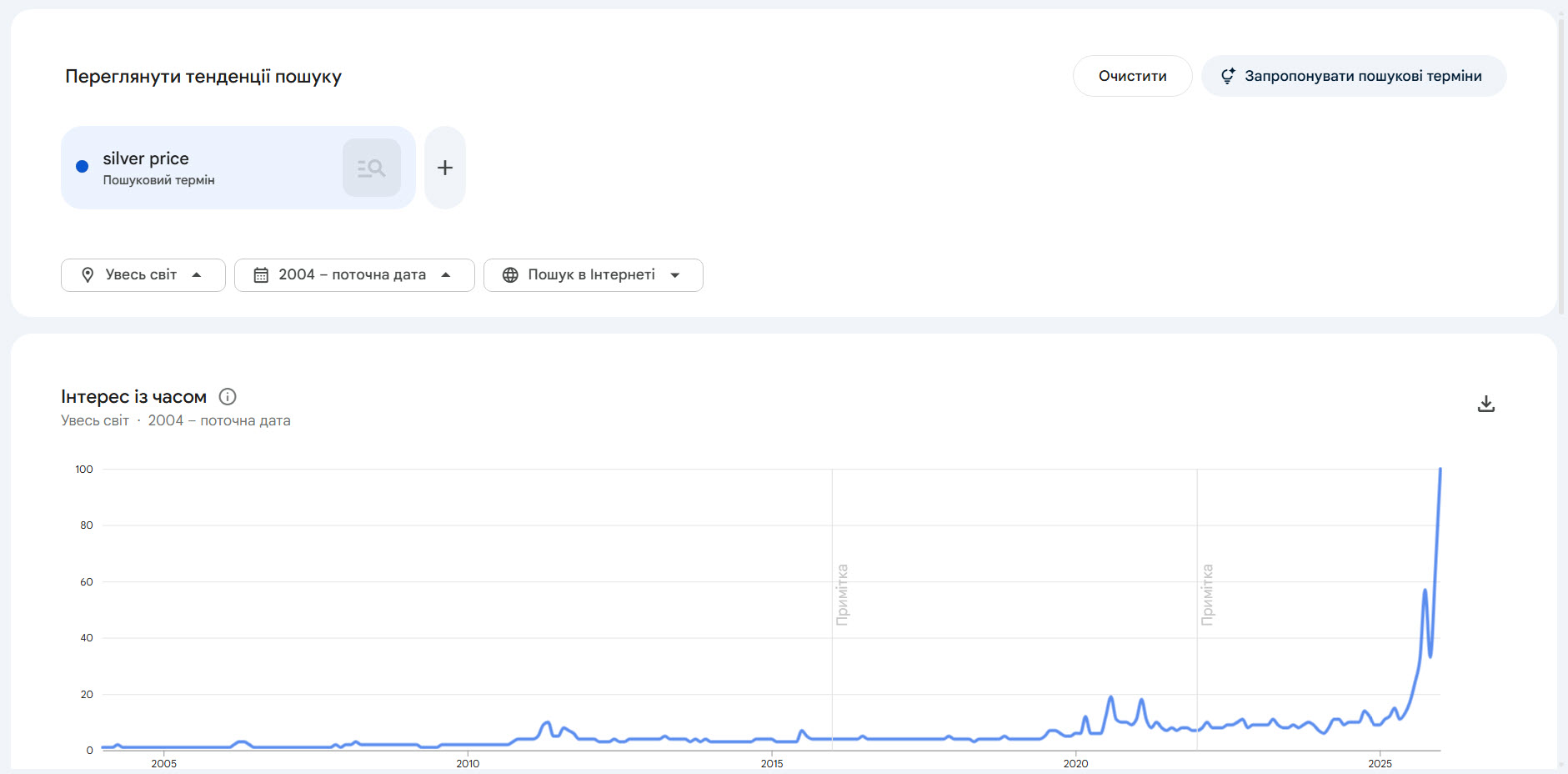 по сріблу узагалі жорстке ФОМО