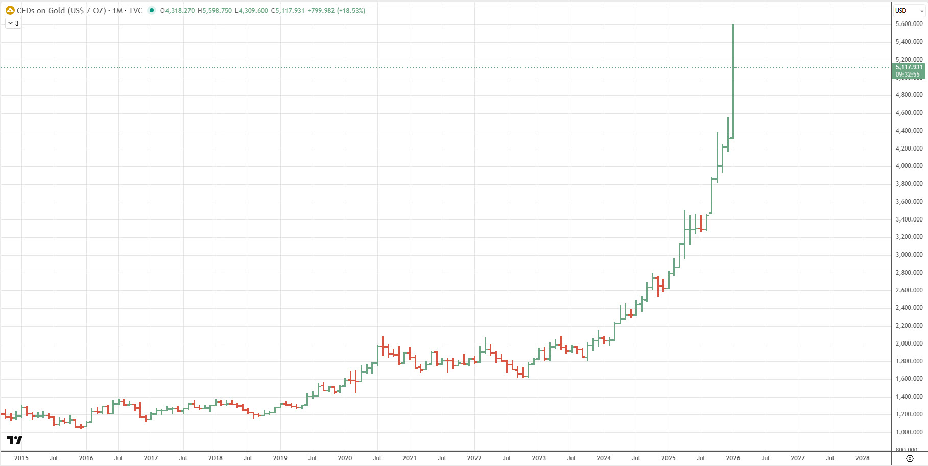 А ще навіть поведінка самої ціни є ознакою бульбашки – ціни на активи не ростуть експоненціально, навіть при наявності реальних причин
