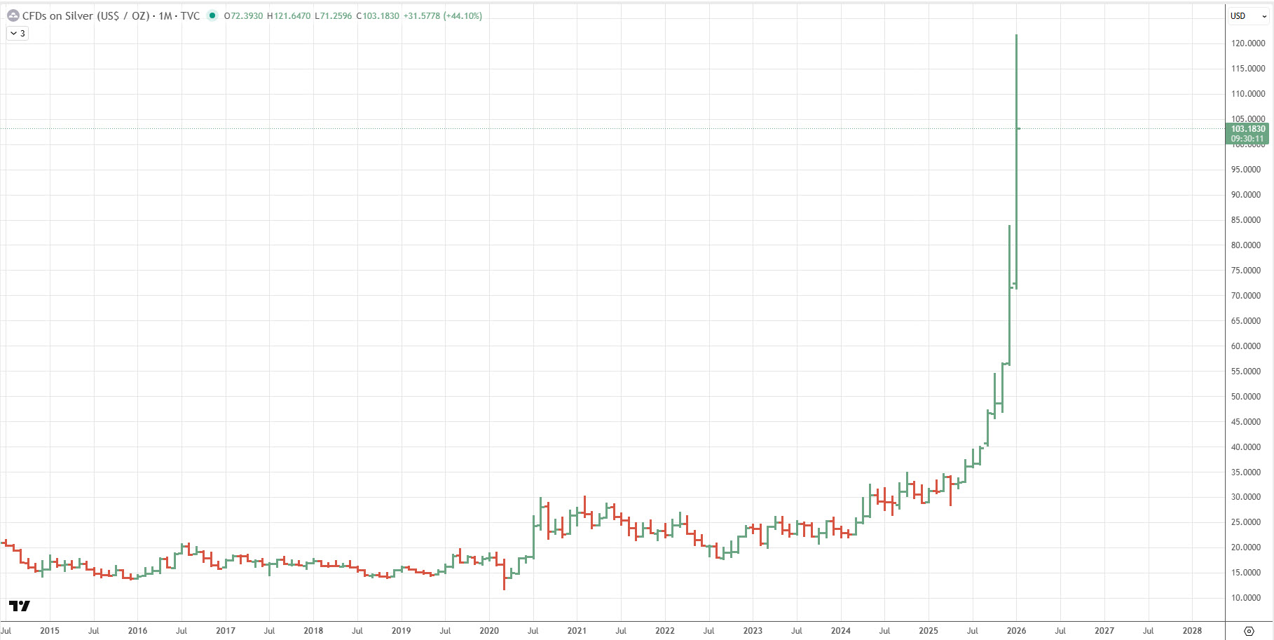 При цьому, по сріблу картина ще більш виражена.