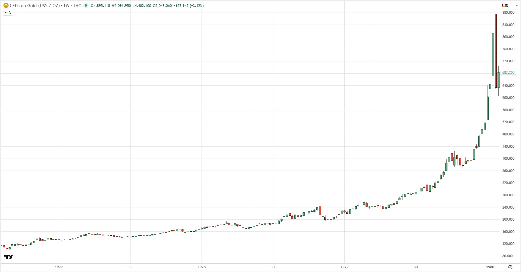 І до речі, ріст до 1980 року дуже схожий на сьогоднішній – і тоді, і зараз є параболічна динаміка