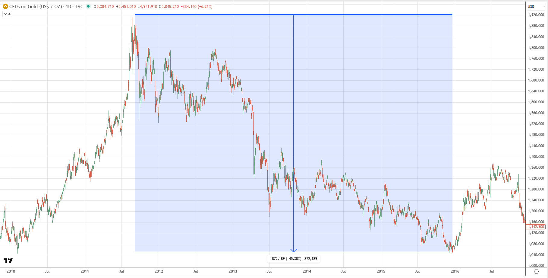Золото 4,5 роки знижувалося у ціні, і від піку падіння склало 45%.