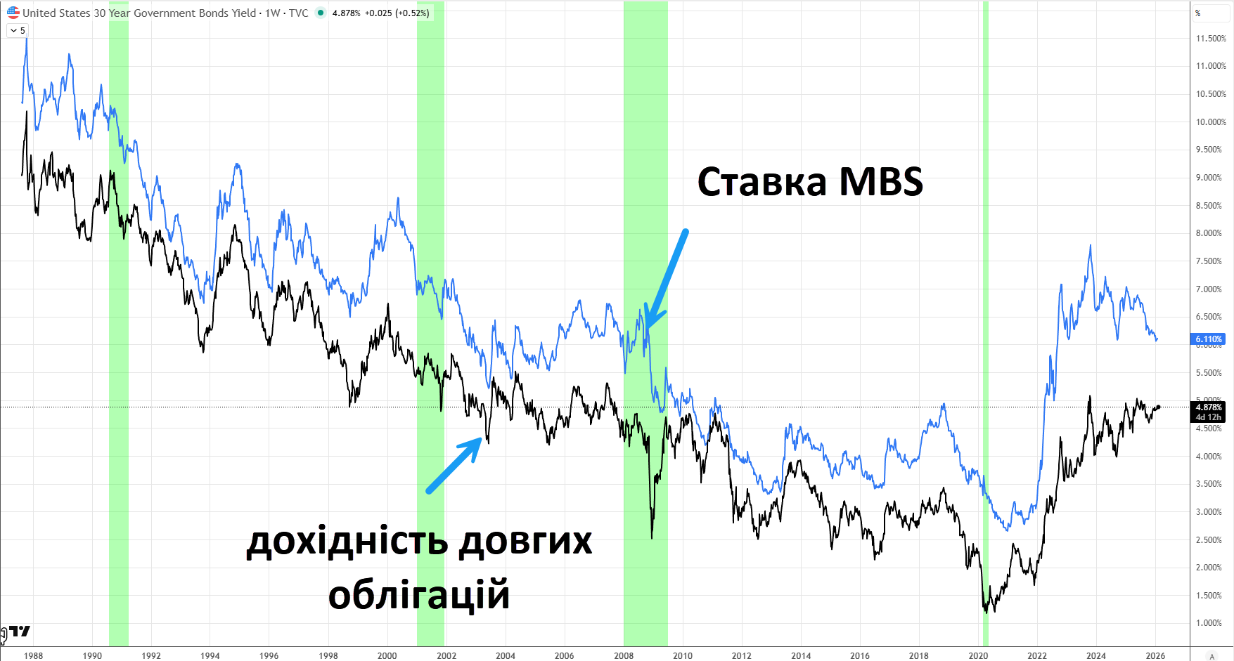 Ще один цікавий показник – це ставка по 30-річними іпотечними цінними паперами.