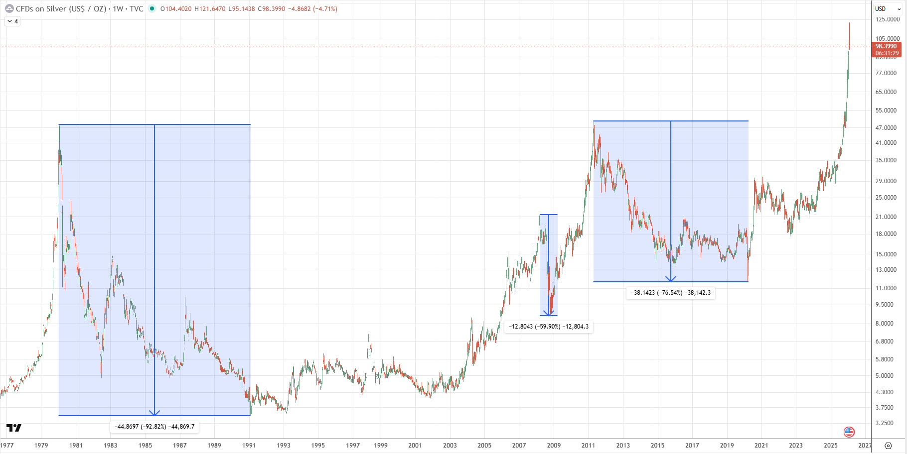 срібло ще значно волатильніше, на найбільшій бульбашці, воно втратило більше 90% вартості, а на інших у середньому 60-70% від піку.