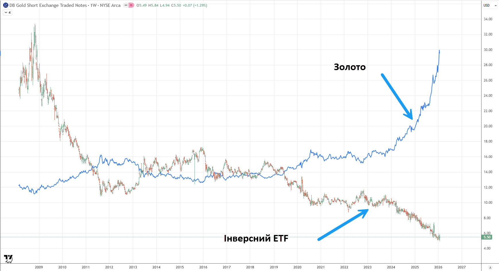 є такий фонд DGZ – він не дуже ліквідний, але для прикладу підійде