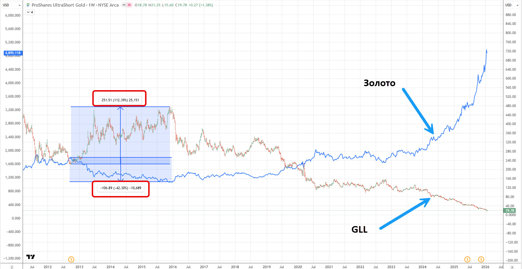 Для інвесторів, які більш стійкі до ризиків є плечові інверсні ETF – наприклад GLL