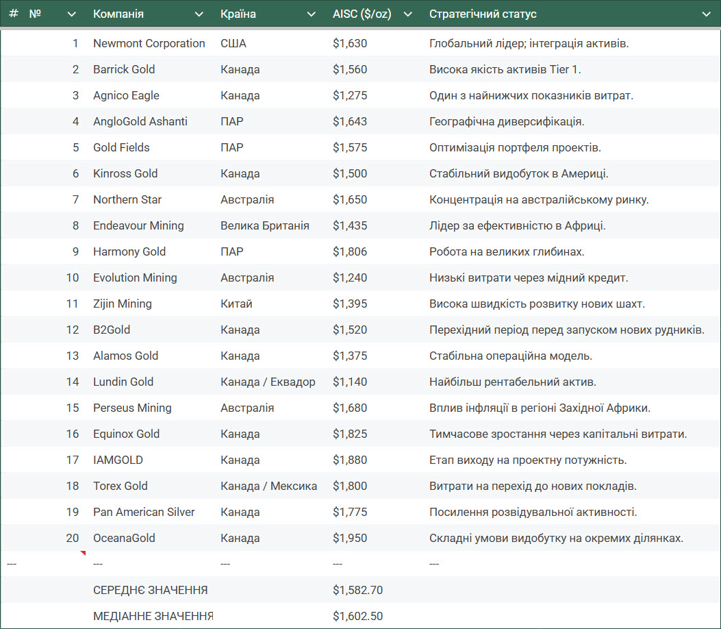 Якщо взяти медіанну ціну, і додати 25%, то поточна вартість золота складе 2000 доларів за унцію.