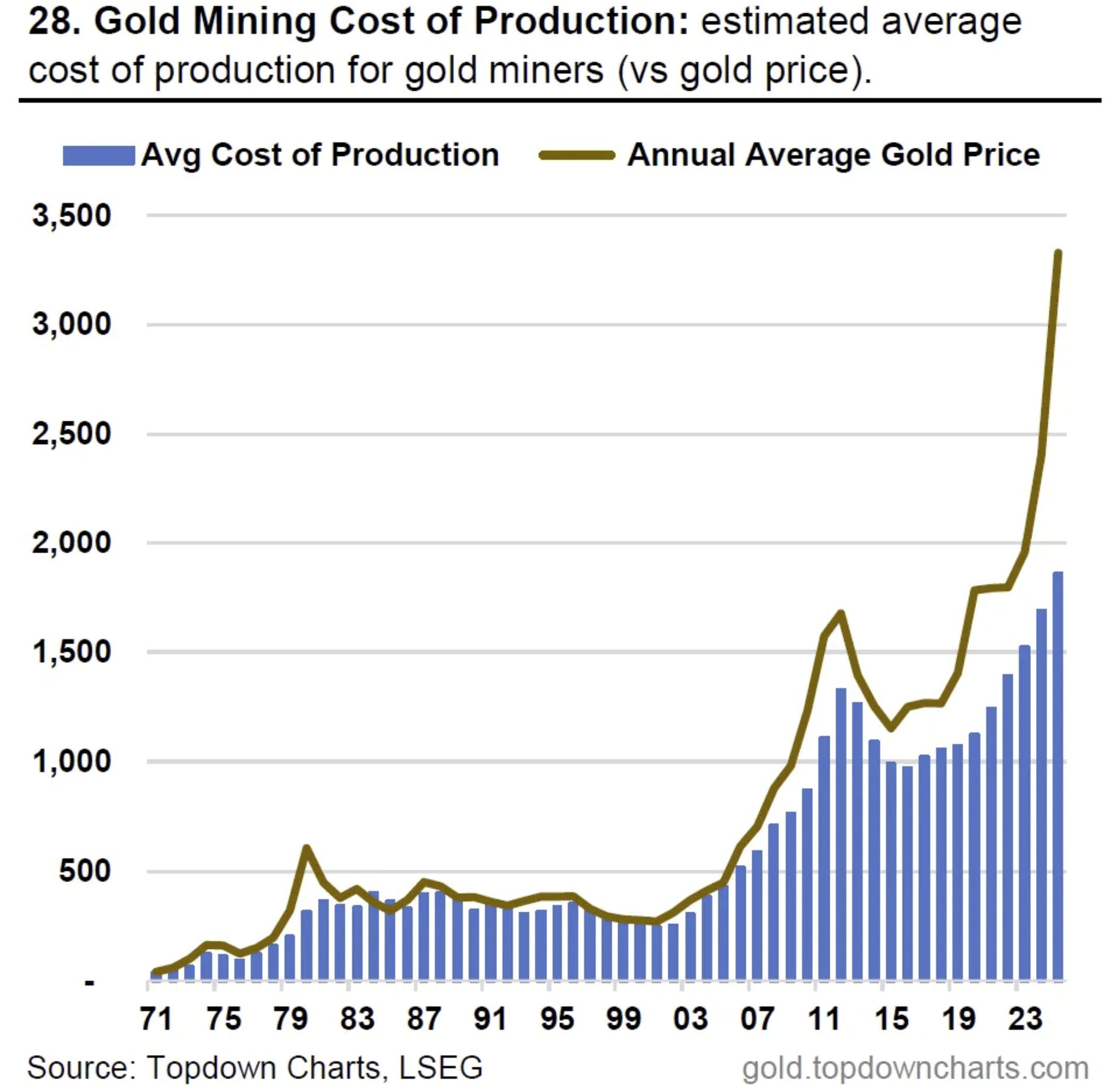 одна із оцінок базується на неписаному правилі, що золото в середньому коштує приблизно на 25% вище за середню вартість видобутку