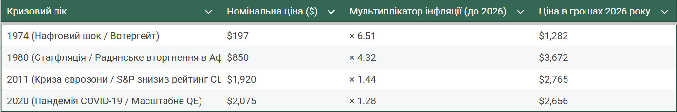 Якщо взяти середнє значення, то середня ціна золота, навіть на бульбашці, становила 2594 долара