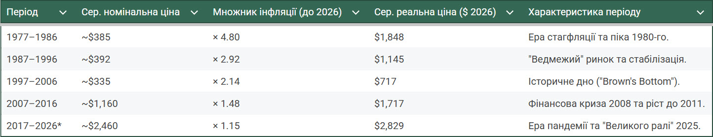 середню вартість золота за кілька останніх десятилітніх періодів у сьогоднішніх цінах, через ту ж інфляцію