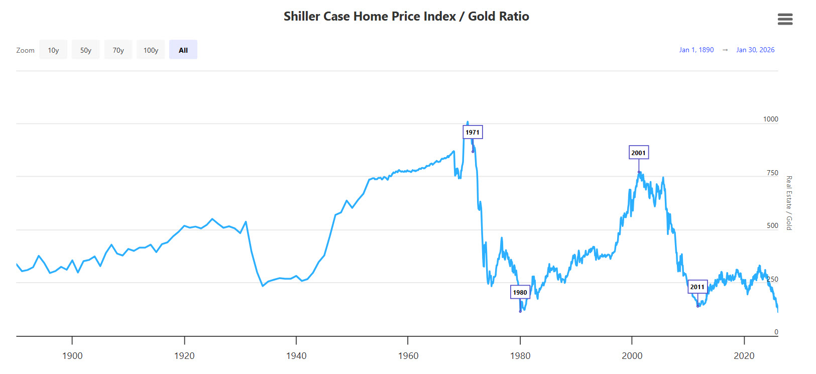 подивитися вартість житла в унціях золота – по цьому показнику золото переоцінене практично в три рази