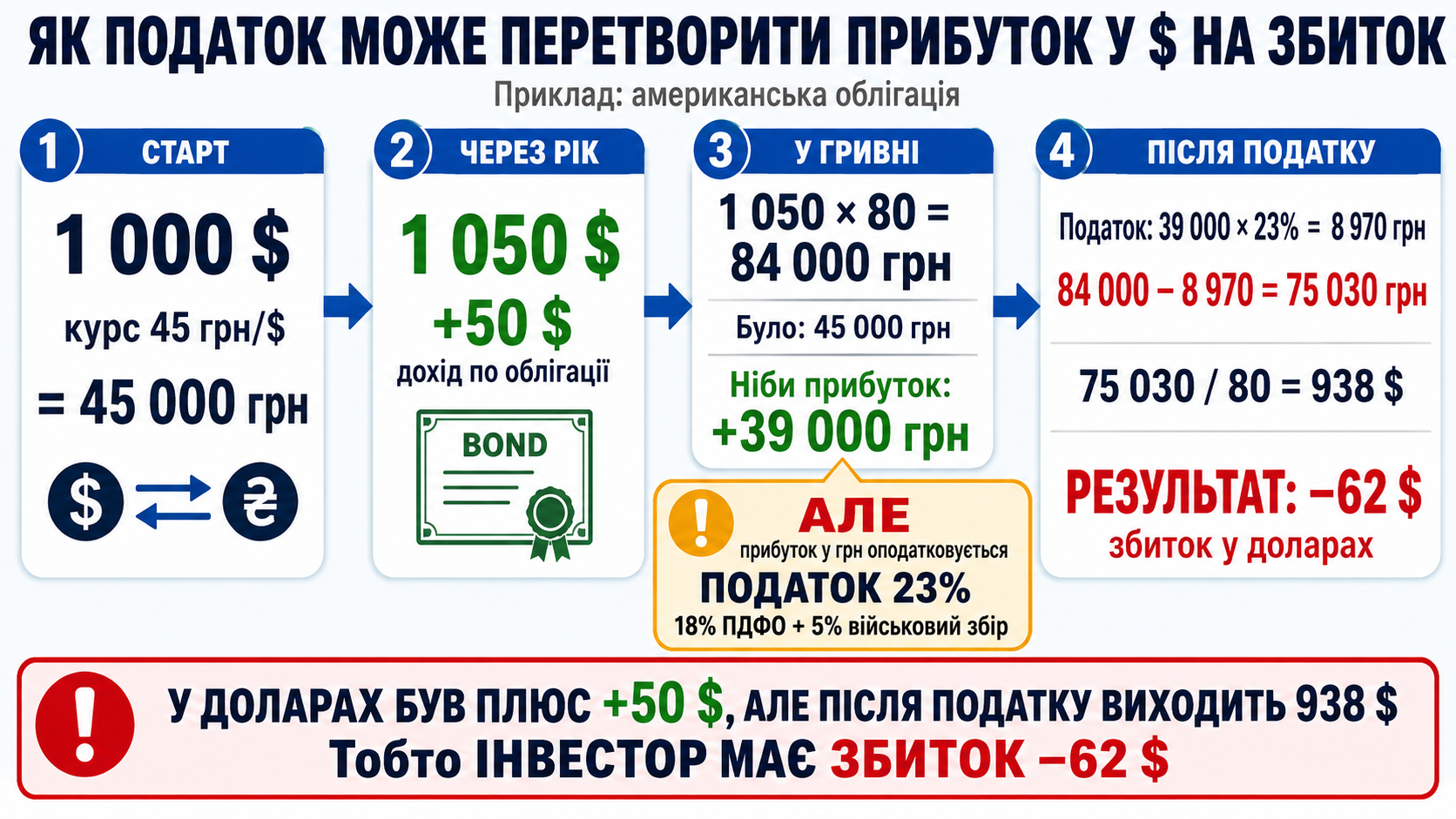 Але у таких облігаціях, для українців, присутній прихований податковий ризик