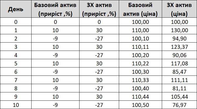 інвесторам слід враховувати ефект щоденного ребалансування та гальмування волатильності