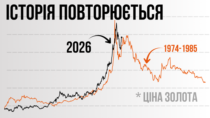 Ось чому інвесторів у ЗОЛОТО чекає велике розчарування