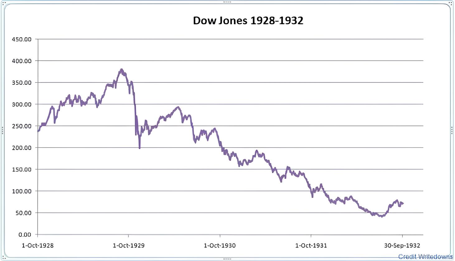 У листопаді 1929 року Dow Jones був майже на 48% нижче свого вересневого максимуму